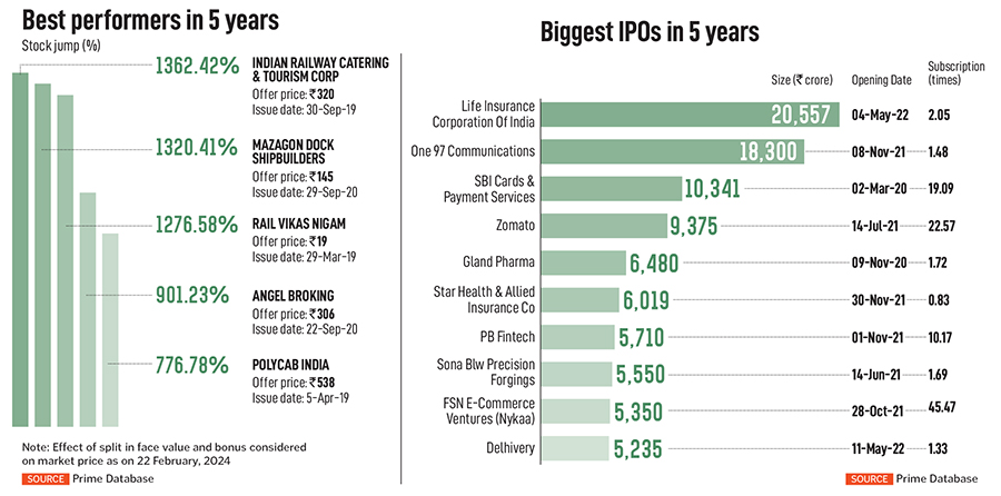 As a flurry of new IPOs hit the stock markets over the last five years, we looked at those that survived the storm and volatility with outstanding performances on the exchanges.
Illustration: Chaitanya Dinesh Surpur